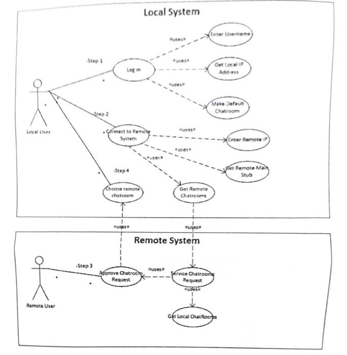 Solved What is wrong with the use case diagram below? that's | Chegg.com