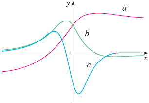 Solved The figure shows the graphs of f, f ', and f ''. | Chegg.com