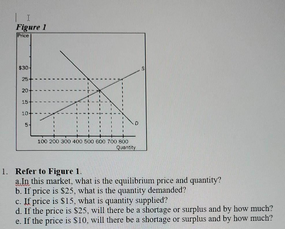 Solved Figure 1 Price $30- 25 20+ 15 10+ 5 100 200 300 400 | Chegg.com