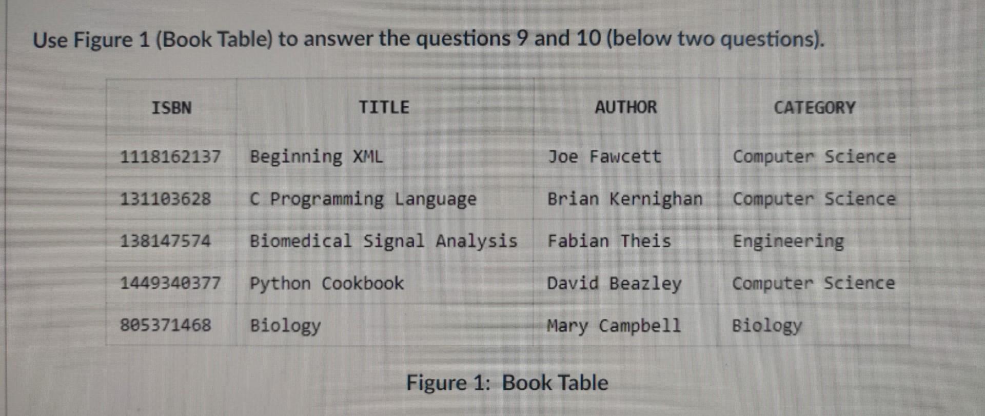 Solved Use Figure 1 (Book Table) to answer the questions 9 | Chegg.com