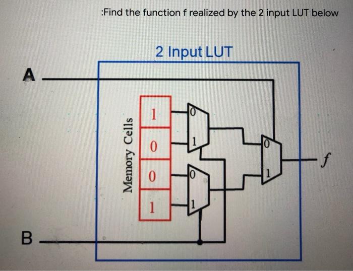 Solved :Find the function f realized by the 2 input LUT | Chegg.com