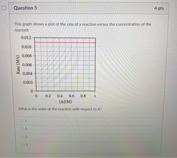 Solved Question 5 4 pts This graph shows a plot of the rate | Chegg.com