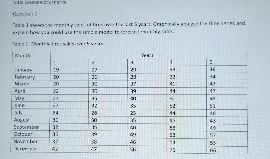 Solved Question 1 Table 1 shows the monthly sales of tires | Chegg.com