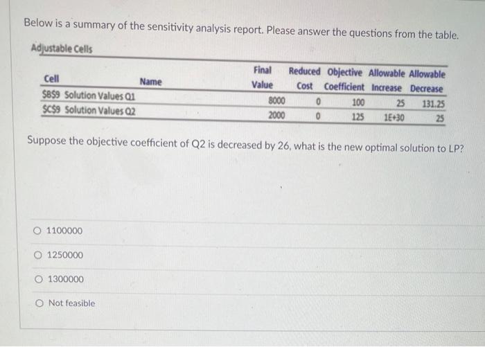Solved Below is a summary of the sensitivity analysis | Chegg.com