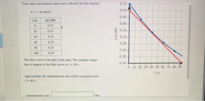 Solved Time and concentration data were collected for the | Chegg.com