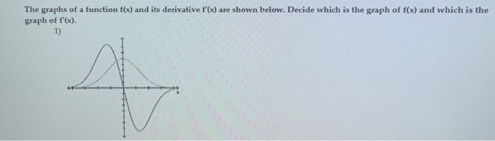 Solved The graphs of a function f(x) and its derivative f(x) | Chegg.com