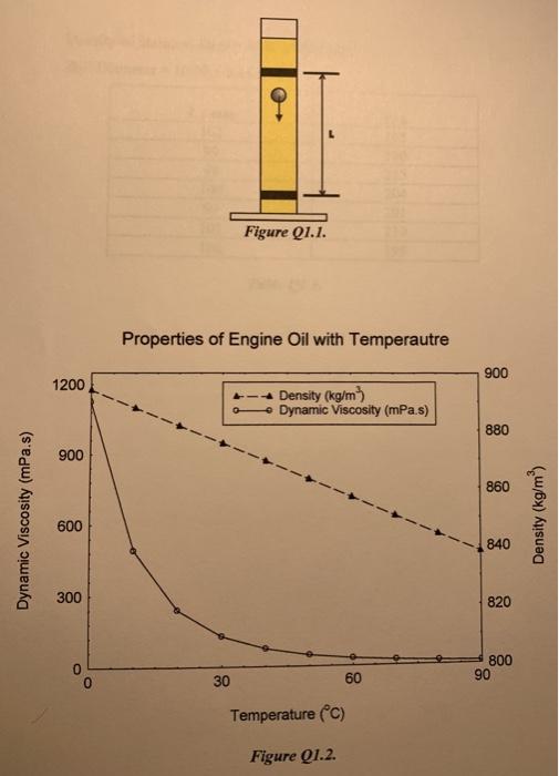 Solved Q1 A test to measure the viscosity of an engine oil | Chegg.com