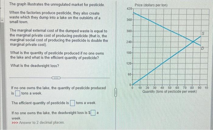 Solved The graph illustrates the unregulated market for | Chegg.com