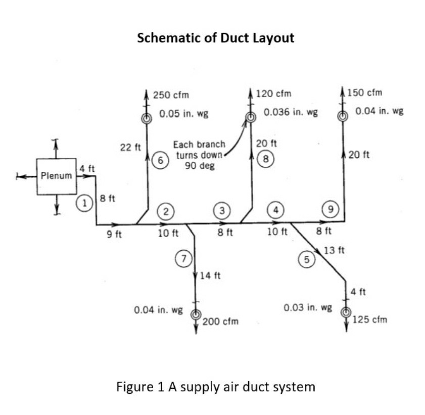 The figure attached below shows a supply duct system.