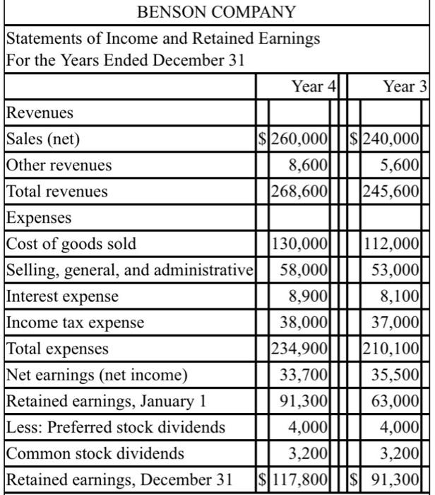 Solved Financial statements for Benson Company follow.
