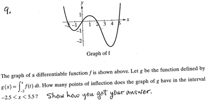 Solved The graph of a differentiable function f is shown | Chegg.com