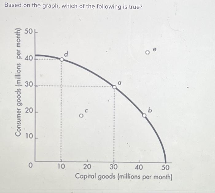 Solved Based on the graph, which of the following is | Chegg.com
