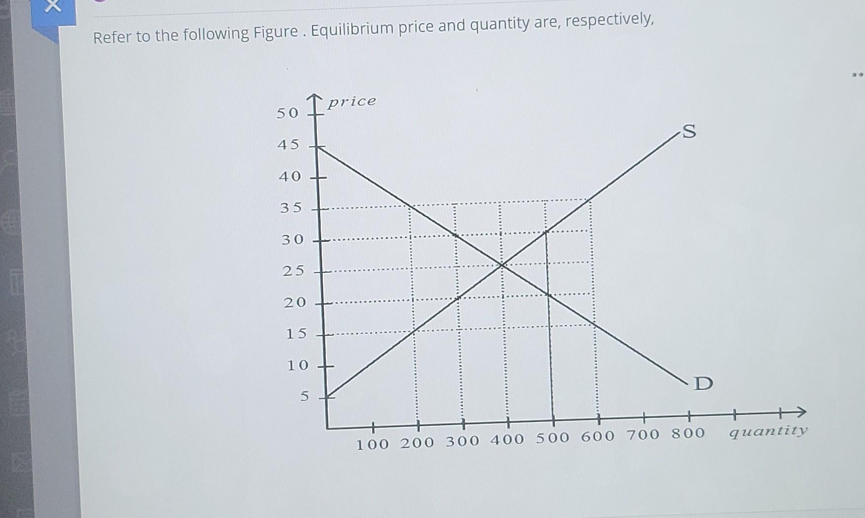 Solved Refer to the following Figure. Equilibrium price and | Chegg.com