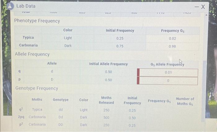 Solved Lab Data Environment: Polluted Forest Phenotype | Chegg.com