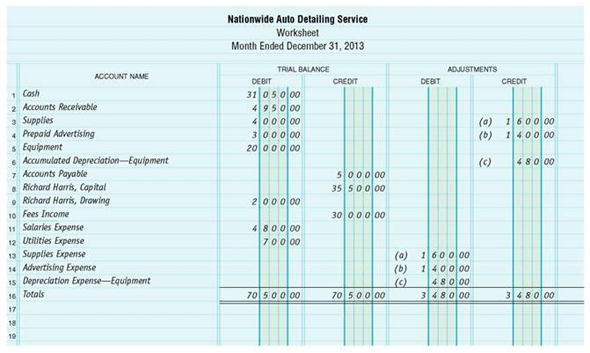Solved: A partially completed worksheet for Nationwide Auto Det