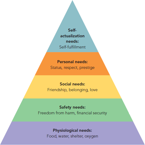 Solved Assign One Or More Levels Of The Maslow Hierarchy Of Ne Chegg Com