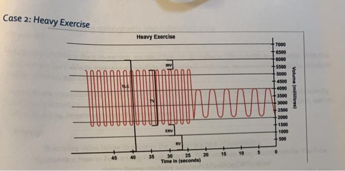 Solved Case 2: Heavy Exercise Heavy Exercise V T 11. 7000 | Chegg.com
