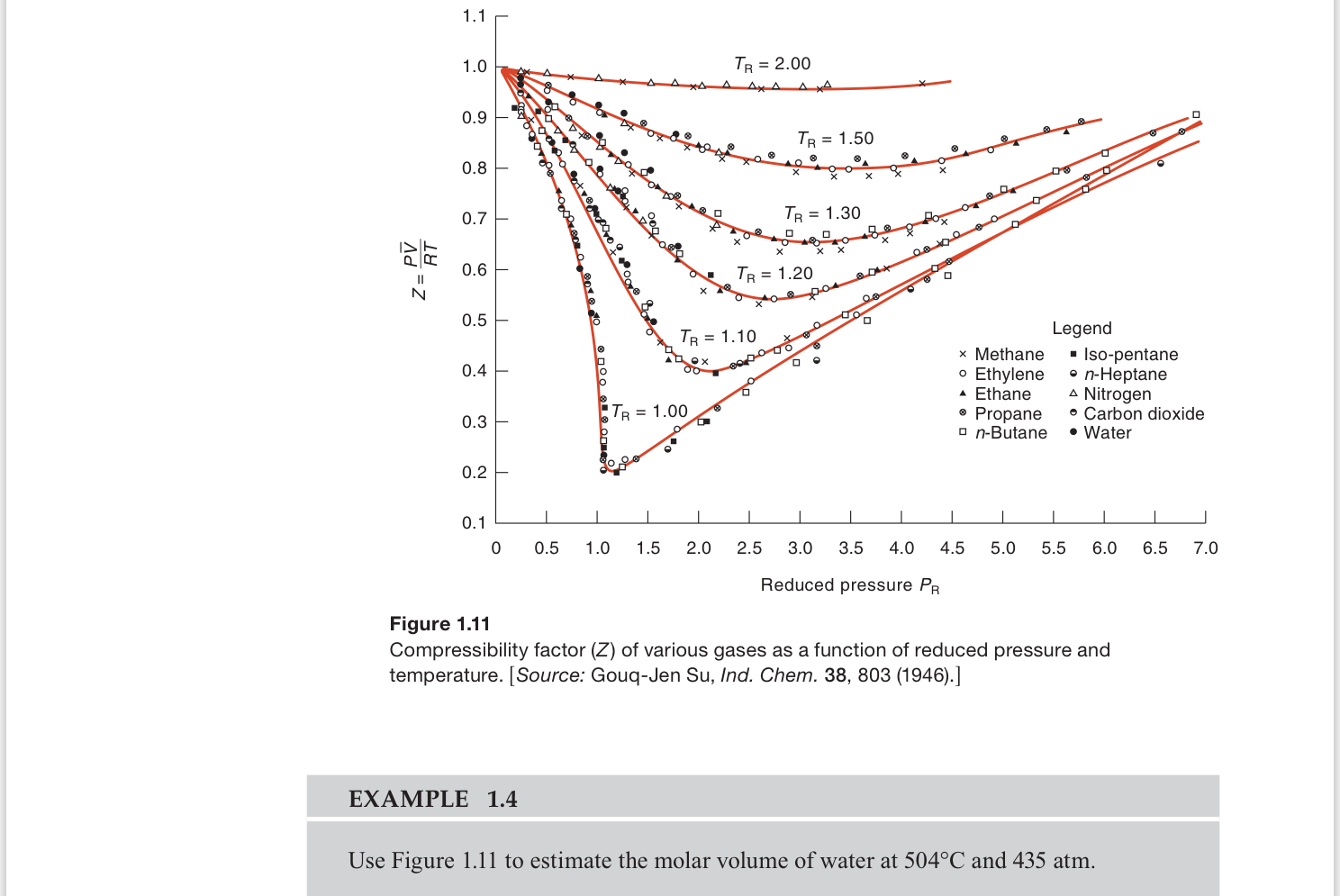 Figure 1.11Compressibility factor (Z) ﻿of various | Chegg.com