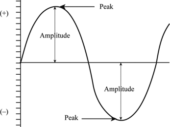 Definition of Amplitude | Chegg.com