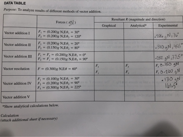Solved DATA TABLE Purpose: To analyze results of different | Chegg.com