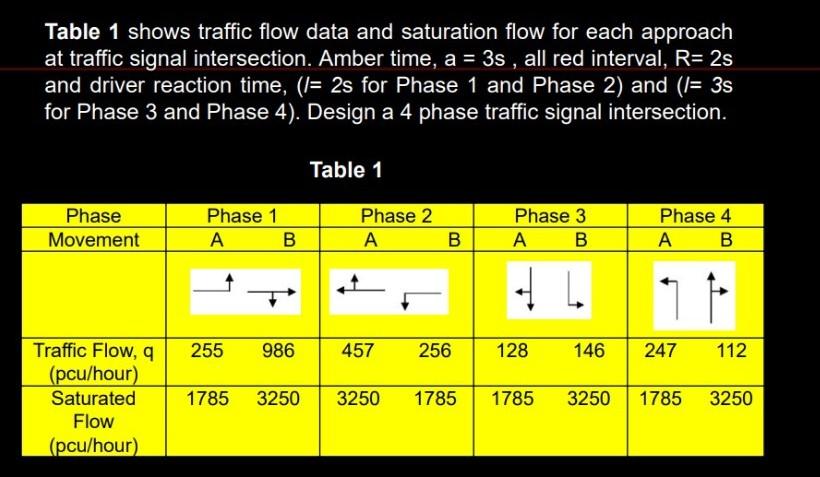 Solved Table 1 shows traffic flow data and saturation flow | Chegg.com