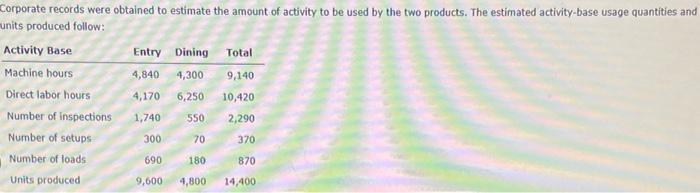 Solved Activity Rates and Product Costs using Activity-Based | Chegg.com