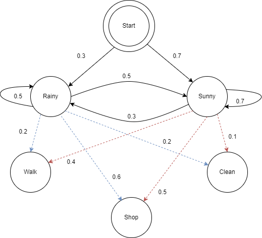 Solved The Hidden Markov Model diagram below depicts the | Chegg.com