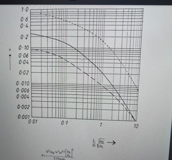 Design of a gas absorption column A gas stream | Chegg.com