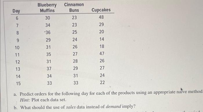 Solved A Commercial Bakery Has Recorded Sales (in Dozens) | Chegg.com