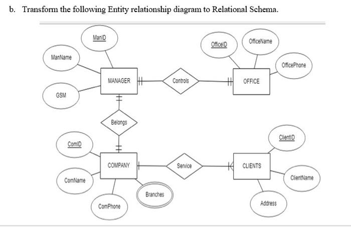 Solved B. Transform The Following Entity Relationship | Chegg.com