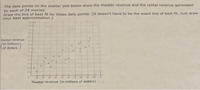 Solved The data points on the scatter plot below show the | Chegg.com