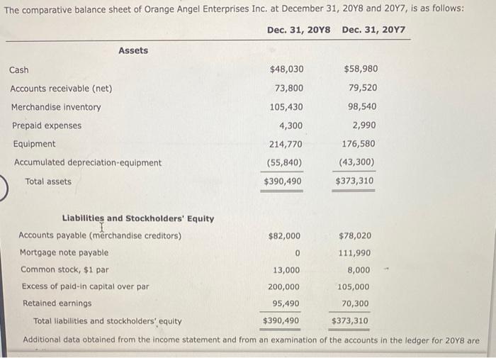 The comparative balance sheet of Orange Angel Enterprises Inc. at December 31, 20Y8 and 20Y7, is as follows:
Dec. 31, 20Y8
De