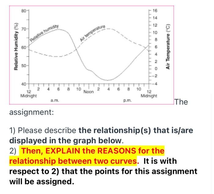 Correlation between temperature and relative humidity in the study area