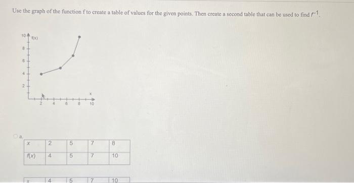 Solved Use the graph of the function f to create a table of | Chegg.com