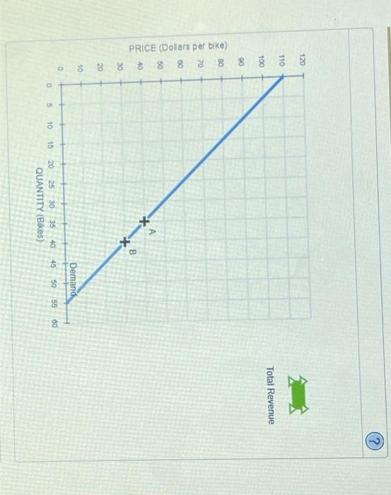 Solved The following graph shows the daily demand curve for