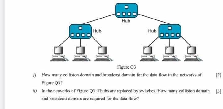 Solved Hub Hub Hub Figure Q3 i) How many collision domain | Chegg.com
