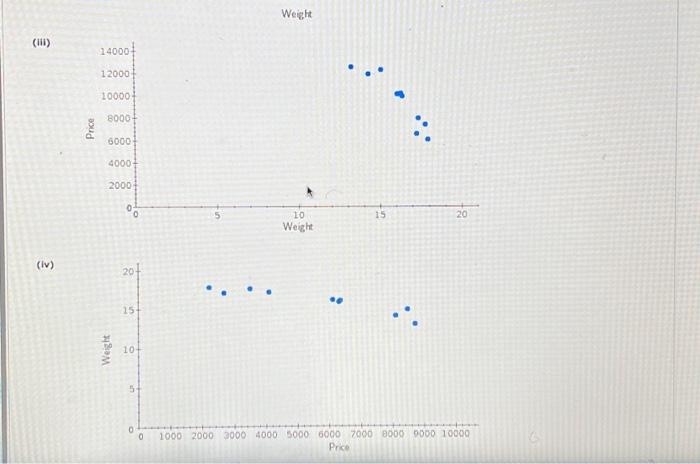 Solved (a) Choose a scatter chart below with weight as the | Chegg.com