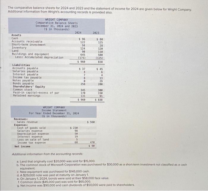 Solved The Comparative Balance Sheets For 2024 And 2023 And Chegg Com   Image