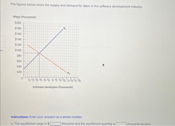 Solved The figures below show the supply and demand for | Chegg.com