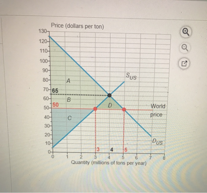 Solved The graph shows the U.S. demand for potash and the