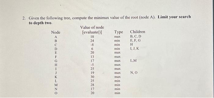 Solved 2. Given the following tree, compute the minimax | Chegg.com