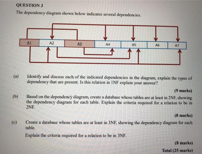 Solved QUESTION 3 The Dependency Diagram Shown Below | Chegg.com