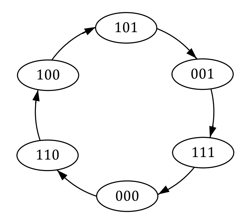 Solved Design a synchronous counter using a J-K Flip-flop | Chegg.com