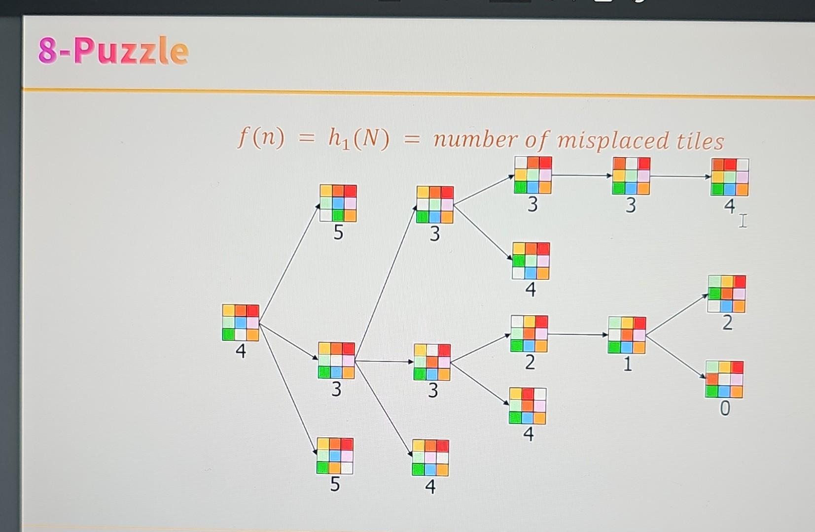 f(n)=h1(N)= number of misplaced tilesf(n)=h1(n)+g(n)= | Chegg.com