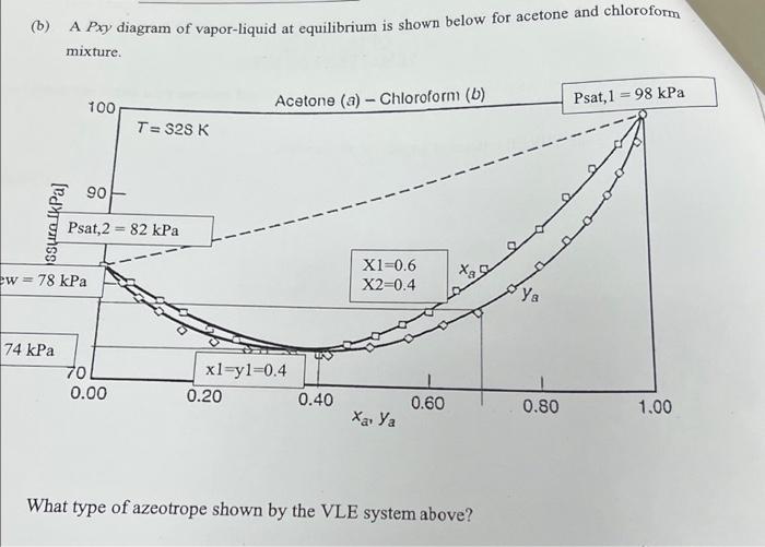 Solved (b) A Pxy diagram of vaporliquid at equilibrium is