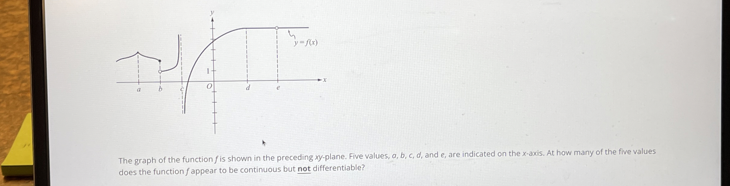 Solved The graph of the function f ﻿is shown in the | Chegg.com