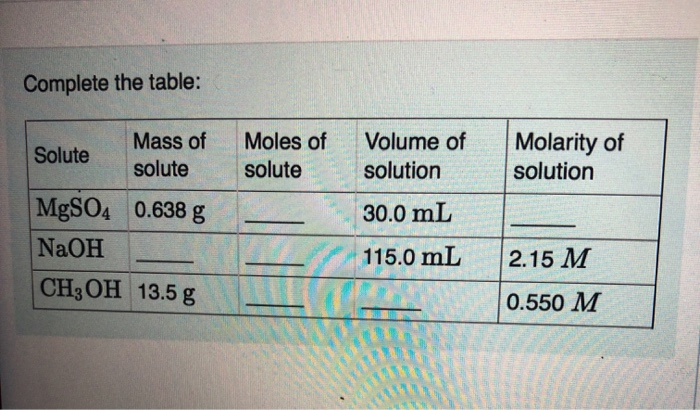 Solved Complete the table Solute Mass of solute Moles of Chegg