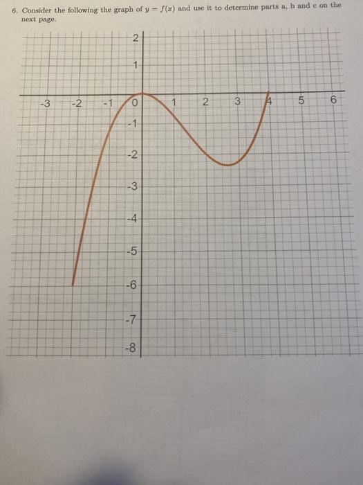 Solved consider the following graph of y=f(x) and use it to | Chegg.com