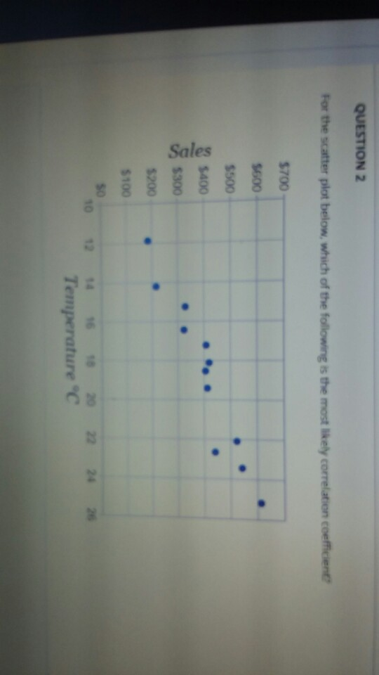 Solved QUESTION 2 For the scatter plot below, which of the | Chegg.com