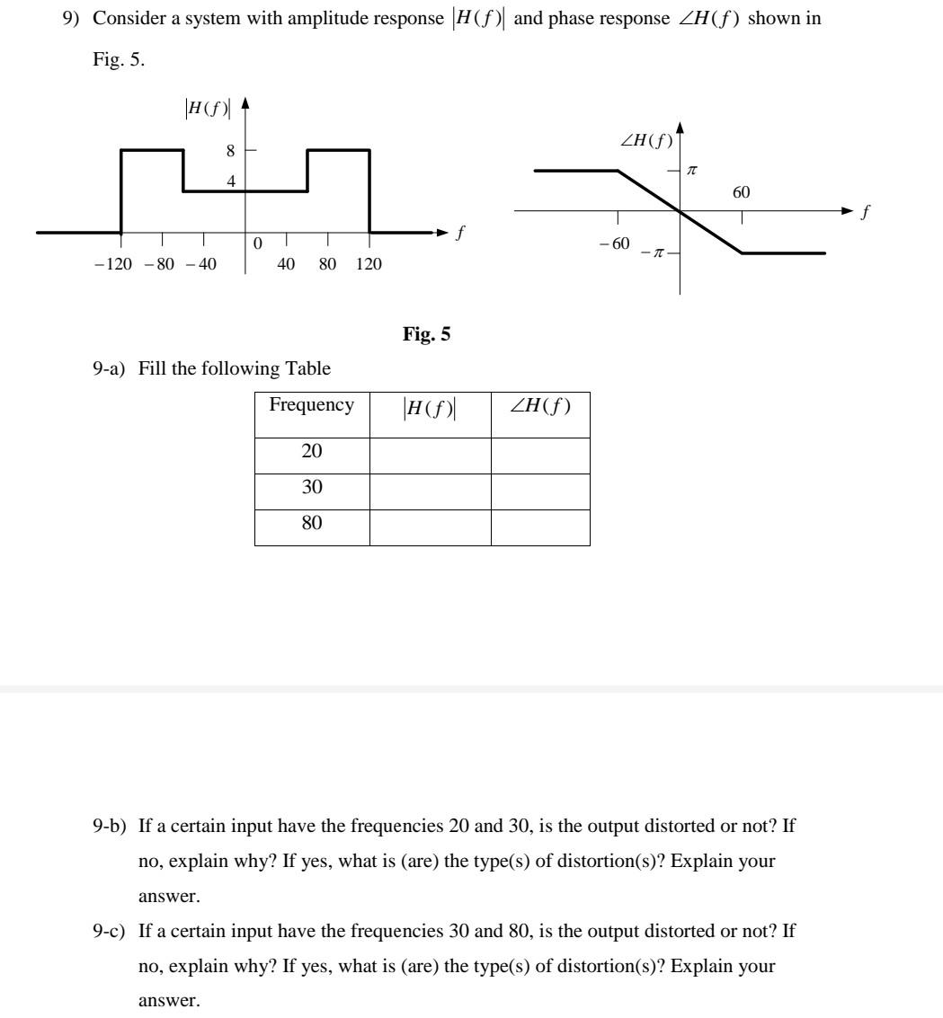 Solved 9) Consider a system with amplitude response ∣H(f)∣ | Chegg.com
